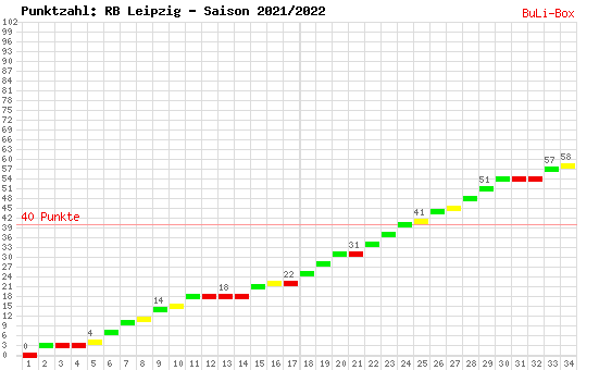 Kumulierter Punktverlauf: RB Leipzig 2021/2022