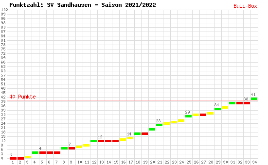 Kumulierter Punktverlauf: SV Sandhausen 2021/2022