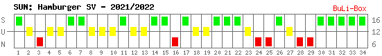 Siege, Unentschieden und Niederlagen: Hamburger SV 2021/2022