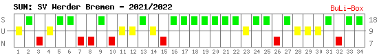 Siege, Unentschieden und Niederlagen: Werder Bremen 2021/2022