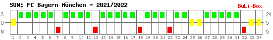 Siege, Unentschieden und Niederlagen: Bayern München 2021/2022