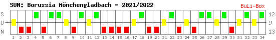 Siege, Unentschieden und Niederlagen: Borussia Mönchengladbach 2021/2022