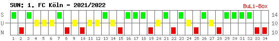 Siege, Unentschieden und Niederlagen: 1. FC Köln 2021/2022