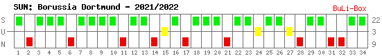 Siege, Unentschieden und Niederlagen: Borussia Dortmund 2021/2022