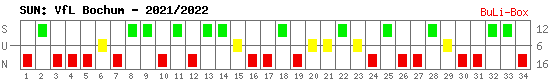 Siege, Unentschieden und Niederlagen: VfL Bochum 2021/2022