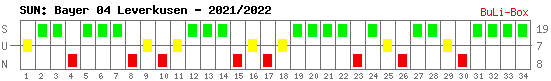 Siege, Unentschieden und Niederlagen: Bayer 04 Leverkusen 2021/2022