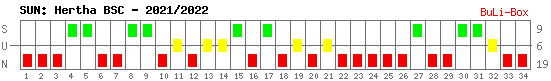 Siege, Unentschieden und Niederlagen: Hertha BSC Berlin 2021/2022