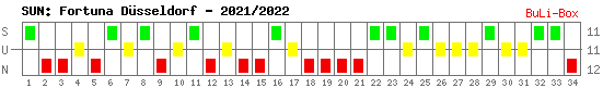 Siege, Unentschieden und Niederlagen: Fortuna Düsseldorf 2021/2022