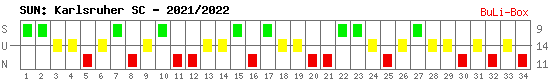 Siege, Unentschieden und Niederlagen: Karlsruher SC 2021/2022