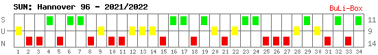 Siege, Unentschieden und Niederlagen: Hannover 96 2021/2022