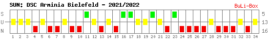 Siege, Unentschieden und Niederlagen: Arminia Bielefeld 2021/2022