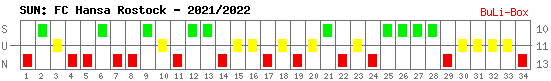 Siege, Unentschieden und Niederlagen: FC Hansa Rostock 2021/2022