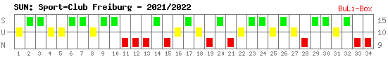Siege, Unentschieden und Niederlagen: SC Freiburg 2021/2022