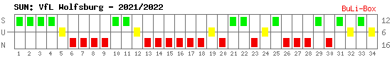 Siege, Unentschieden und Niederlagen: VfL Wolfsburg 2021/2022