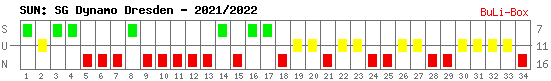 Siege, Unentschieden und Niederlagen: Dynamo Dresden 2021/2022