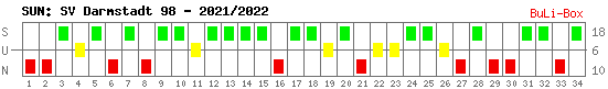 Siege, Unentschieden und Niederlagen: SV Darmstadt 98 2021/2022