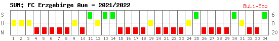 Siege, Unentschieden und Niederlagen: FC Erzgebirge Aue 2021/2022