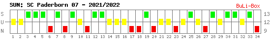 Siege, Unentschieden und Niederlagen: SC Paderborn 07 2021/2022