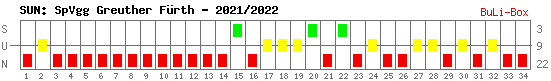 Siege, Unentschieden und Niederlagen: SpVgg Greuther Fürth 2021/2022