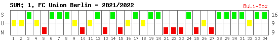 Siege, Unentschieden und Niederlagen: 1. FC Union Berlin 2021/2022