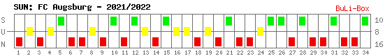 Siege, Unentschieden und Niederlagen: FC Augsburg 2021/2022