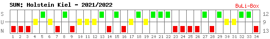 Siege, Unentschieden und Niederlagen: Holstein Kiel 2021/2022