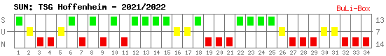 Siege, Unentschieden und Niederlagen: TSG 1899 Hoffenheim 2021/2022