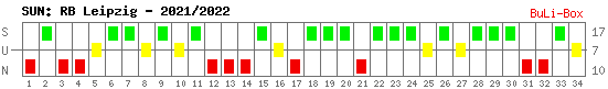 Siege, Unentschieden und Niederlagen: RB Leipzig 2021/2022