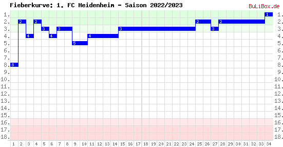 Fieberkurve: 1. FC Heidenheim - Saison: 2022/2023