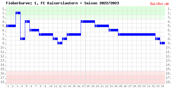 Fieberkurve: 1. FC Kaiserslautern - Saison: 2022/2023