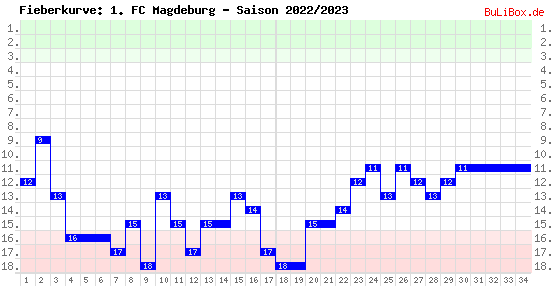 Fieberkurve: 1. FC Magdeburg - Saison: 2022/2023