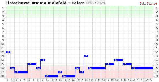 Fieberkurve: Arminia Bielefeld - Saison: 2022/2023