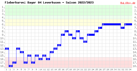Fieberkurve: Bayer 04 Leverkusen - Saison: 2022/2023