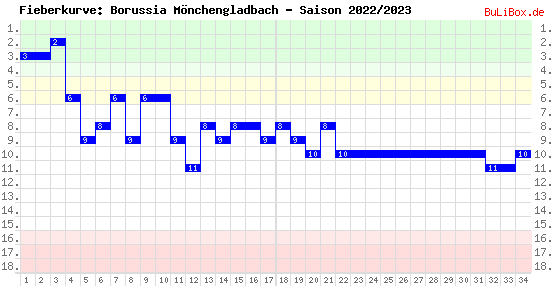 Fieberkurve: Borussia Mönchengladbach - Saison: 2022/2023