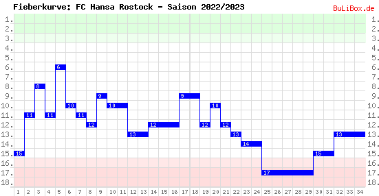 Fieberkurve: FC Hansa Rostock - Saison: 2022/2023