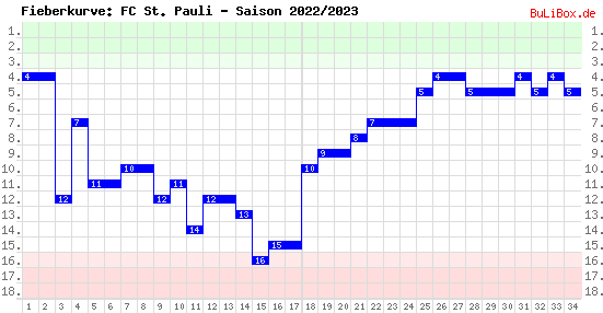 Fieberkurve: FC St. Pauli - Saison: 2022/2023