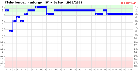 Fieberkurve: Hamburger SV - Saison: 2022/2023