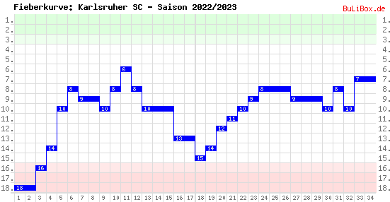 Fieberkurve: Karlsruher SC - Saison: 2022/2023