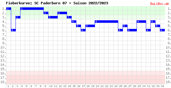 Fieberkurve: SC Paderborn 07 - Saison: 2022/2023