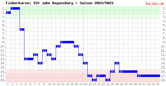 BuLi-Box : 1. Bundesliga: Abschlusstabelle 2022/2023