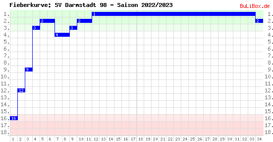 Fieberkurve: SV Darmstadt 98 - Saison: 2022/2023