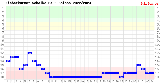 Fieberkurve: Schalke 04 - Saison: 2022/2023