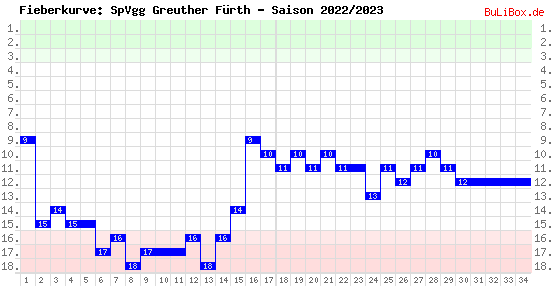 Fieberkurve: SpVgg Greuther Fürth - Saison: 2022/2023