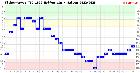 Fieberkurve: TSG 1899 Hoffenheim - Saison: 2022/2023