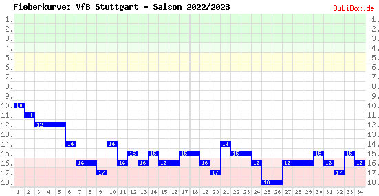 Fieberkurve: VfB Stuttgart - Saison: 2022/2023