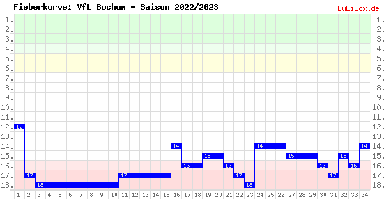 Fieberkurve: VfL Bochum - Saison: 2022/2023