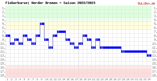 BuLi-Box : 1. Bundesliga: Abschlusstabelle 2022/2023