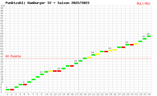 Kumulierter Punktverlauf: Hamburger SV 2022/2023