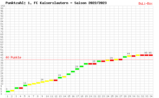 Kumulierter Punktverlauf: 1. FC Kaiserslautern 2022/2023