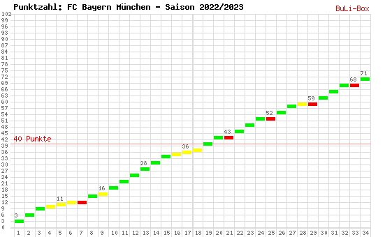 Kumulierter Punktverlauf: Bayern München 2022/2023